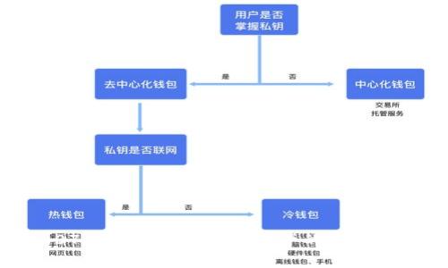 区块链007钱包卡：实现数字资产的安全存储与交易